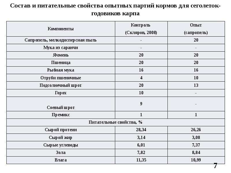 Что приготовить из комбикорма для рыбы