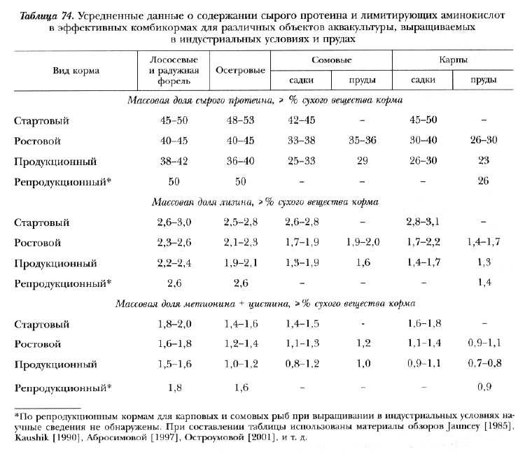 Как приготовить корм из рыбы для птицы