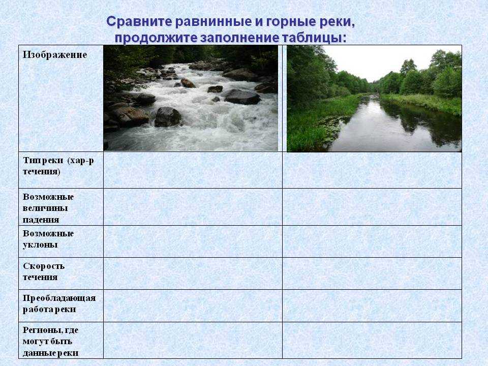 Описание реки амур по плану 8 класс география домогацких