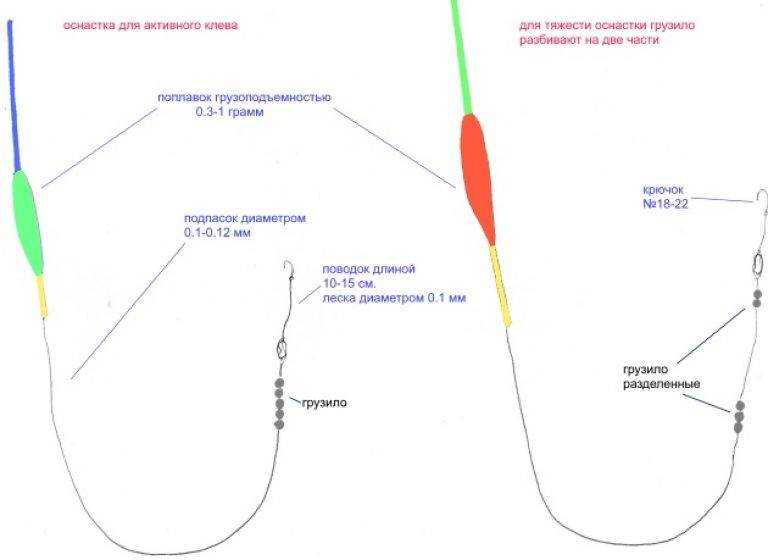 Схема оснастки поплавочной удочки