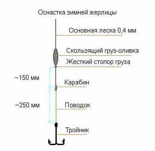Зимняя ловля щуки на жерлицы