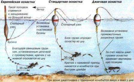 Ловля на поплавочную удочку: оснастка, тактика, советы