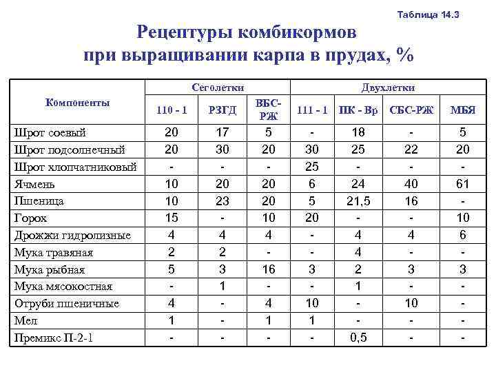 Корм для разведения рыбы