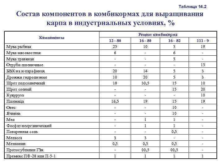 Что приготовить из комбикорма для рыбы