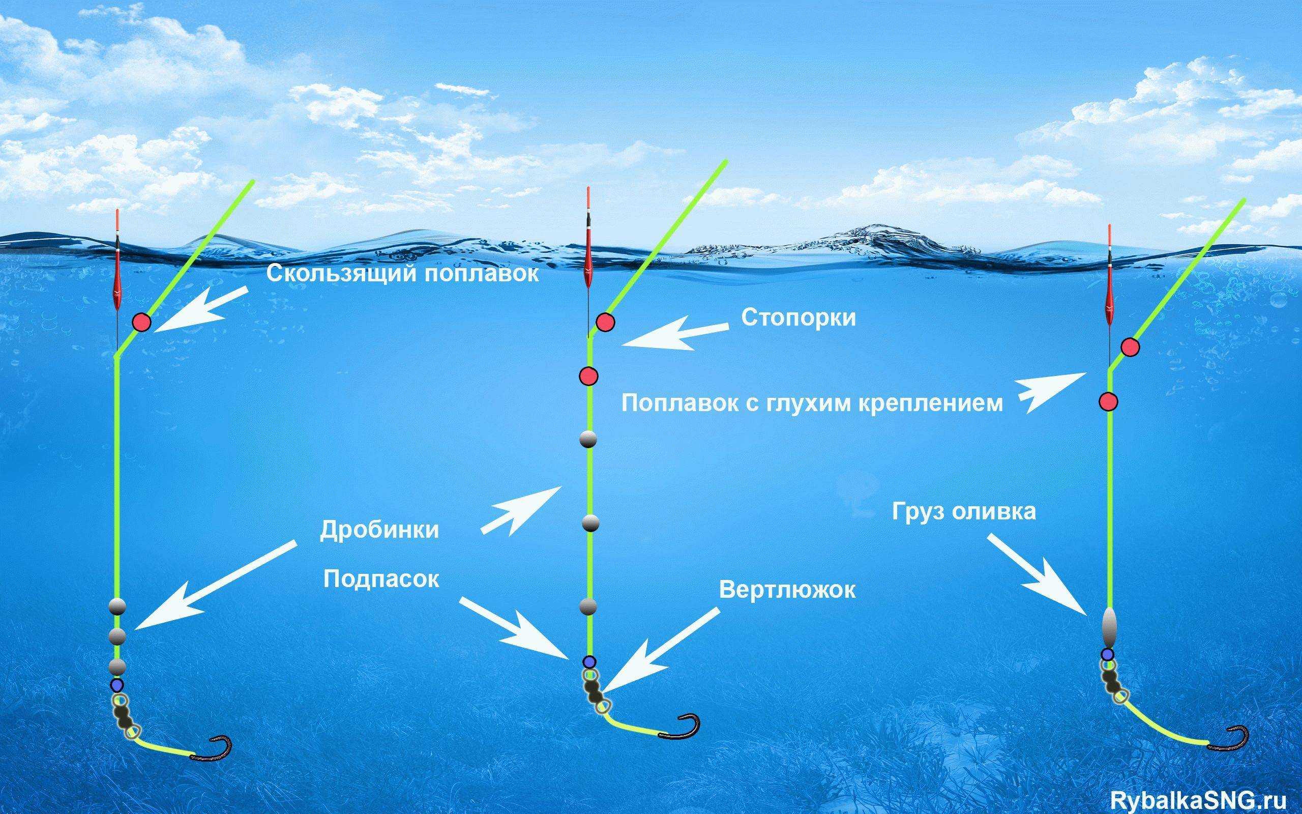 ᐉ способы крепления поплавка на леску с кембриками и без них - ✅ ribalka-snasti.ru