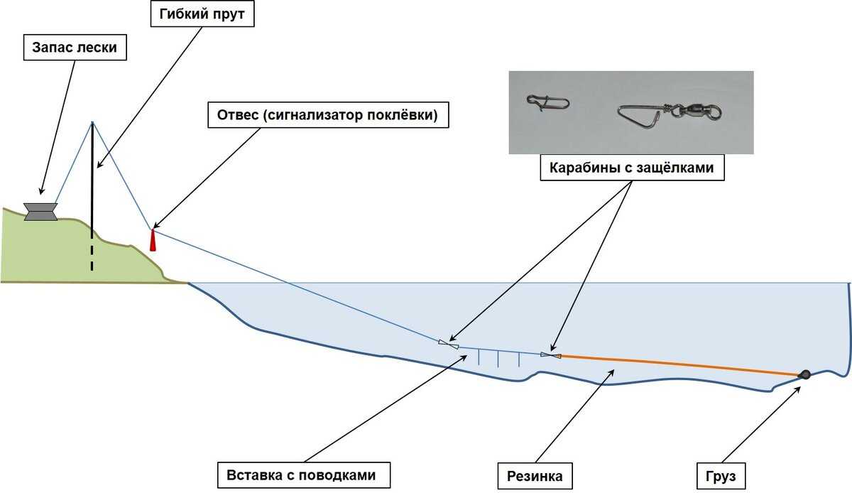Схема снасти резинка