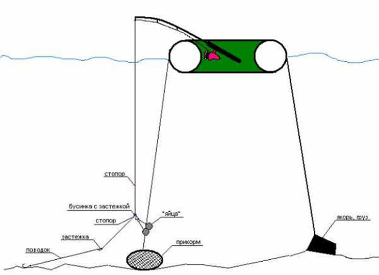 Как сделать снасть кольцо на леща с лодки своими руками чертежи размеры фото