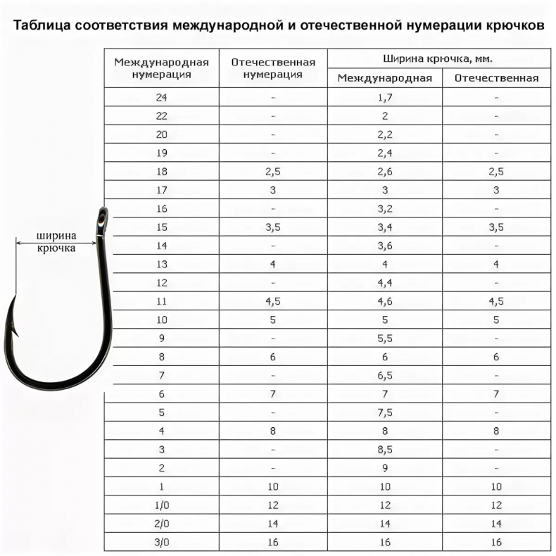 Какие крючки для какой рыбы. Рыболовные крючки Размеры таблица. Российская нумерация рыболовных крючков. Таблица размерности крючков. Нумерация рыболовных крючков на карася.